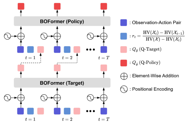 BOFormer: Learning to Solve Multi-Objective Bayesian Optimization via Non-Markovian RL